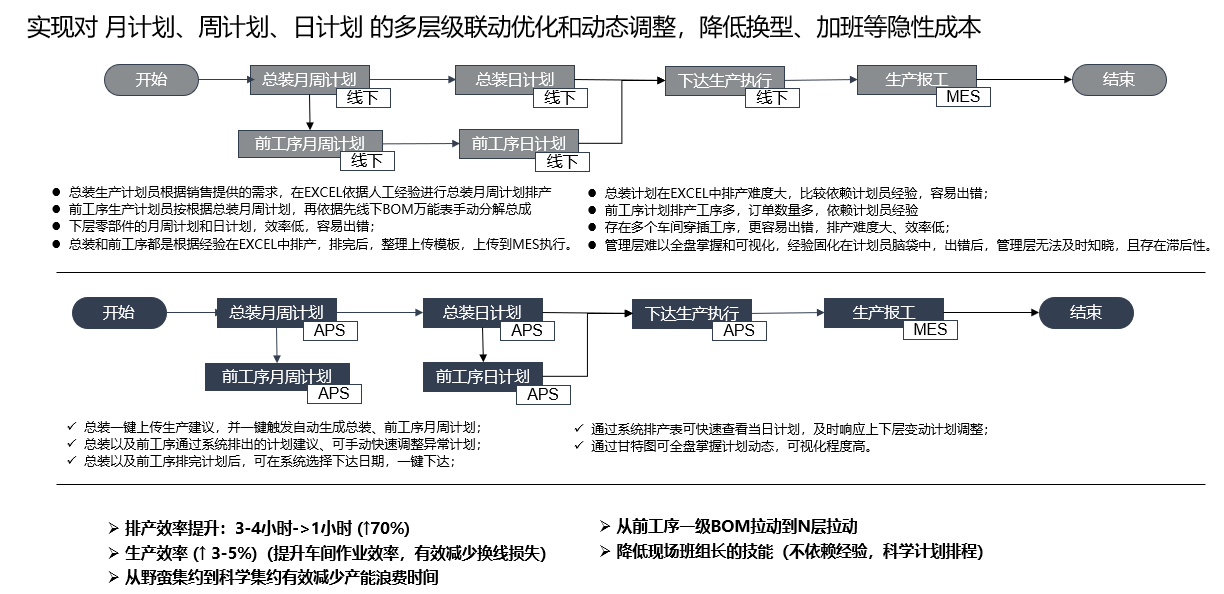 工序计划