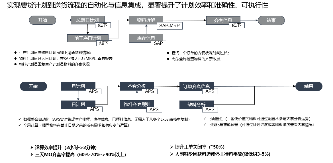 物料齐套检查