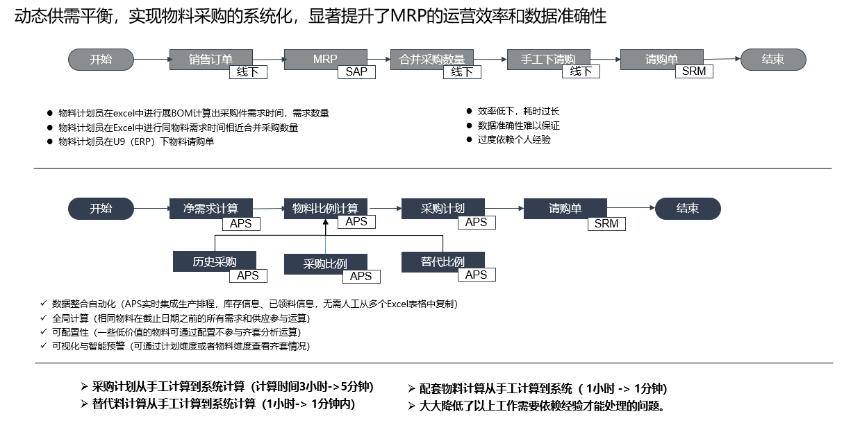 采购寻源与采购计划