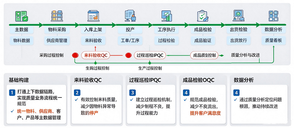 YQMS质量管理总体架构：从研发到交付全生命周期质量控制